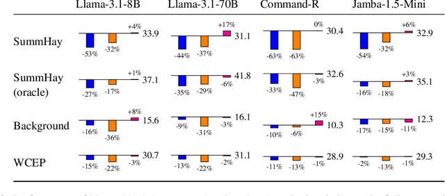 Figure 3 for Scaling Multi-Document Event Summarization: Evaluating Compression vs. Full-Text Approaches