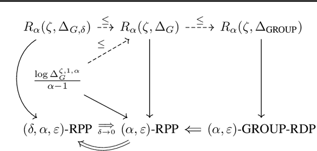 Figure 1 for Rényi Pufferfish Privacy: General Additive Noise Mechanisms and Privacy Amplification by Iteration