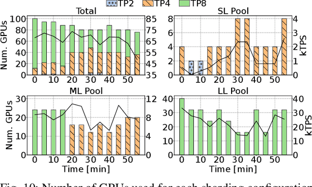 Figure 2 for DynamoLLM: Designing LLM Inference Clusters for Performance and Energy Efficiency