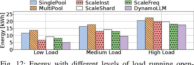 Figure 4 for DynamoLLM: Designing LLM Inference Clusters for Performance and Energy Efficiency