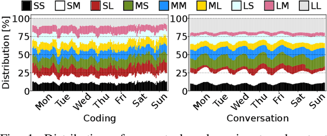 Figure 1 for DynamoLLM: Designing LLM Inference Clusters for Performance and Energy Efficiency