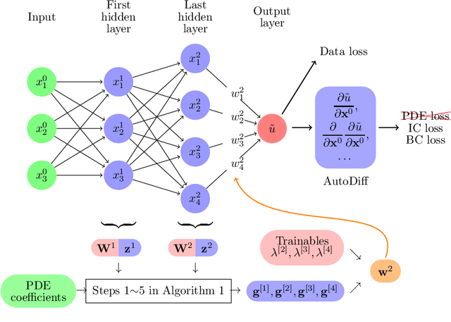 Figure 3 for On the Compatibility between a Neural Network and a Partial Differential Equation for Physics-informed Learning