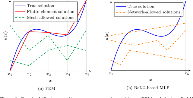 Figure 2 for On the Compatibility between a Neural Network and a Partial Differential Equation for Physics-informed Learning