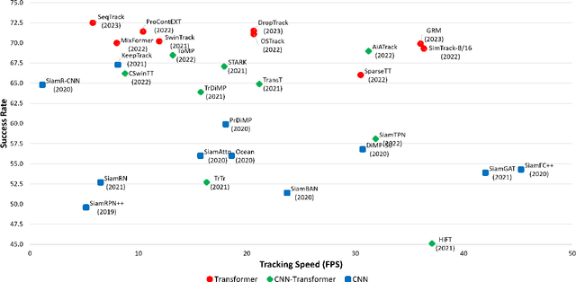 Figure 1 for Transformers in Single Object Tracking: An Experimental Survey