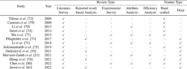 Figure 2 for Transformers in Single Object Tracking: An Experimental Survey