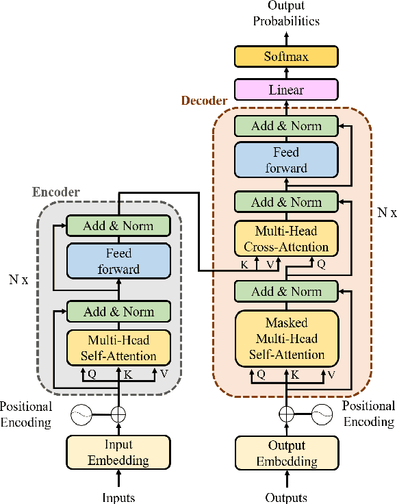 Figure 3 for Transformers in Single Object Tracking: An Experimental Survey