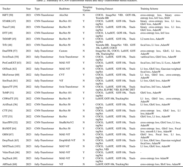 Figure 4 for Transformers in Single Object Tracking: An Experimental Survey