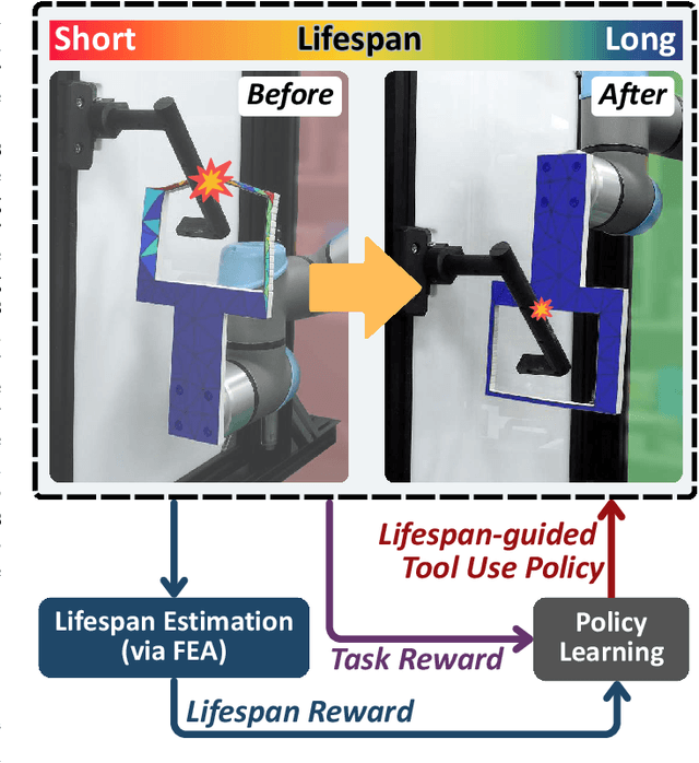 Figure 1 for Prolonging Tool Life: Learning Skillful Use of General-purpose Tools through Lifespan-guided Reinforcement Learning