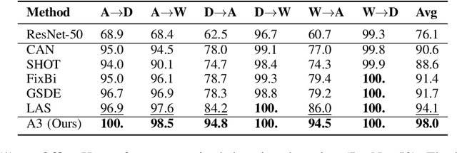 Figure 4 for A3: Active Adversarial Alignment for Source-Free Domain Adaptation