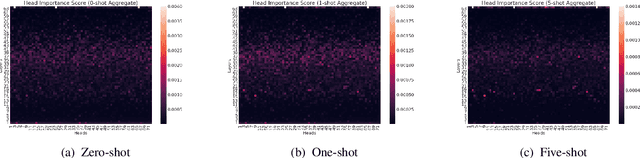 Figure 4 for Rethinking the Role of Scale for In-Context Learning: An Interpretability-based Case Study at 66 Billion Scale