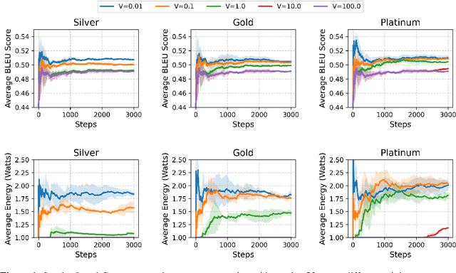 Figure 2 for MESS+: Energy-Optimal Inferencing in Language Model Zoos with Service Level Guarantees