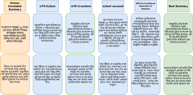 Figure 4 for Rank Your Summaries: Enhancing Bengali Text Summarization via Ranking-based Approach