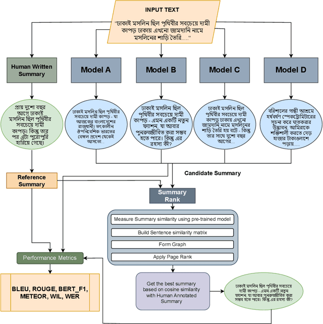 Figure 1 for Rank Your Summaries: Enhancing Bengali Text Summarization via Ranking-based Approach