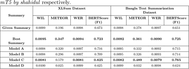 Figure 2 for Rank Your Summaries: Enhancing Bengali Text Summarization via Ranking-based Approach