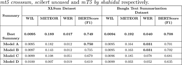 Figure 3 for Rank Your Summaries: Enhancing Bengali Text Summarization via Ranking-based Approach