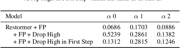 Figure 4 for Beware of Aliases -- Signal Preservation is Crucial for Robust Image Restoration