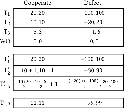 Figure 2 for Game Theory with Simulation in the Presence of Unpredictable Randomisation