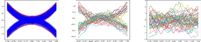 Figure 2 for Continuous-Time Functional Diffusion Processes