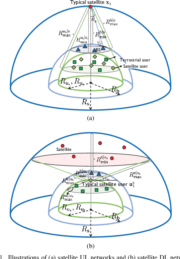 Figure 1 for Spectrum Sharing Between Low Earth Orbit Satellite and Terrestrial Networks: A Stochastic Geometry Perspective Analysis