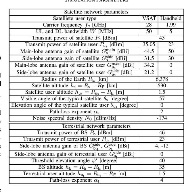 Figure 4 for Spectrum Sharing Between Low Earth Orbit Satellite and Terrestrial Networks: A Stochastic Geometry Perspective Analysis