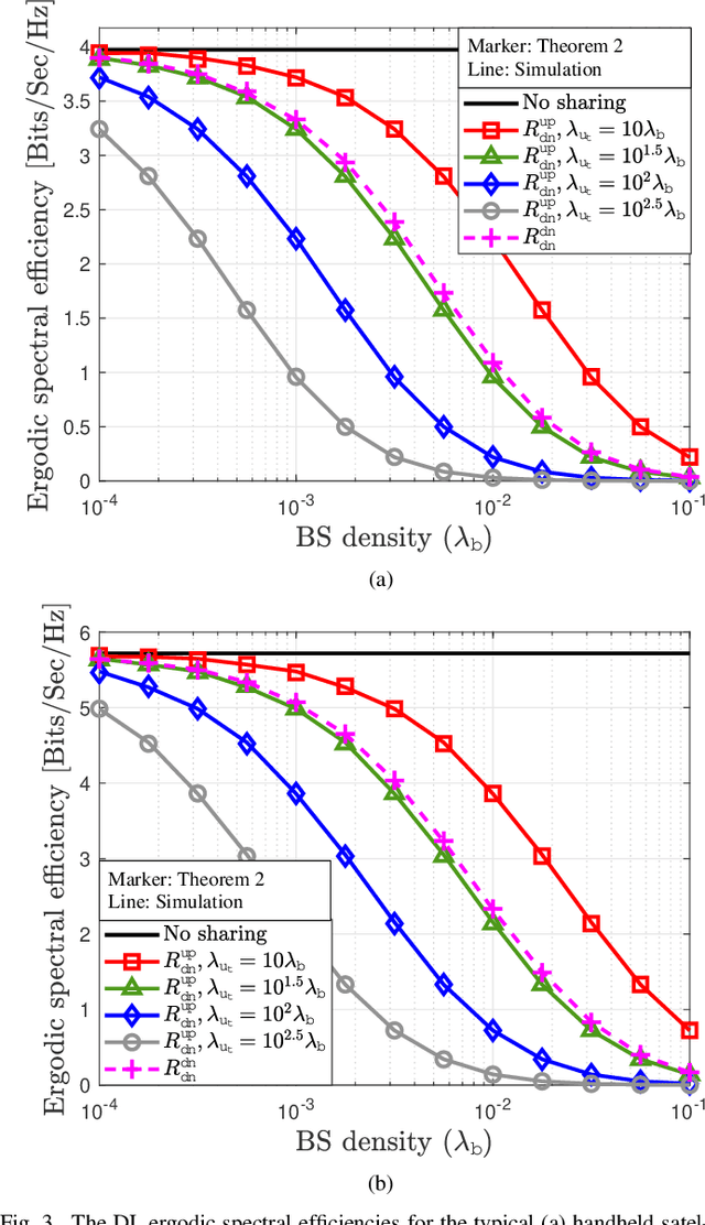 Figure 3 for Spectrum Sharing Between Low Earth Orbit Satellite and Terrestrial Networks: A Stochastic Geometry Perspective Analysis