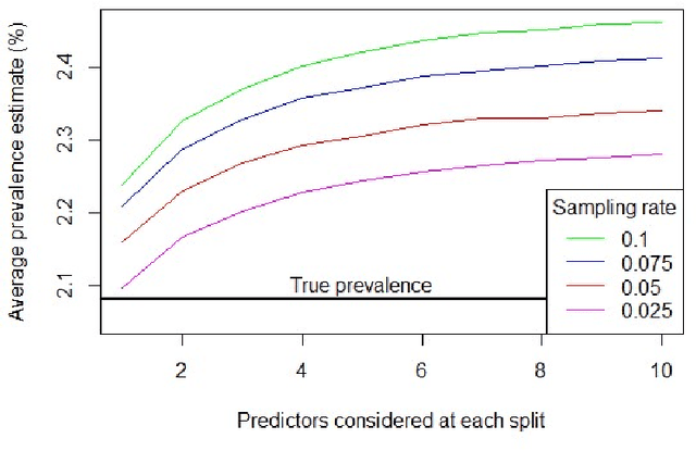 Figure 3 for Challenges learning from imbalanced data using tree-based models: Prevalence estimates systematically depend on hyperparameters and can be upwardly biased