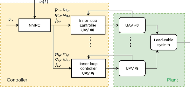 Figure 3 for Nonlinear MPC for full-pose manipulation of a cable-suspended load using multiple UAVs