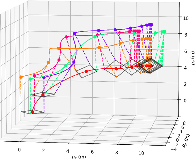 Figure 4 for Nonlinear MPC for full-pose manipulation of a cable-suspended load using multiple UAVs