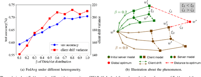 Figure 1 for FedSkip: Combatting Statistical Heterogeneity with Federated Skip Aggregation