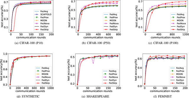 Figure 4 for FedSkip: Combatting Statistical Heterogeneity with Federated Skip Aggregation