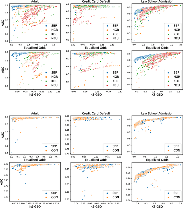 Figure 4 for Fair Supervised Learning with A Simple Random Sampler of Sensitive Attributes