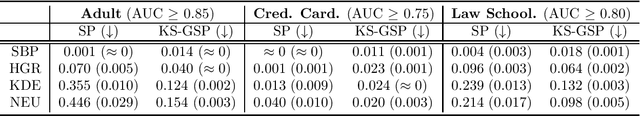 Figure 3 for Fair Supervised Learning with A Simple Random Sampler of Sensitive Attributes