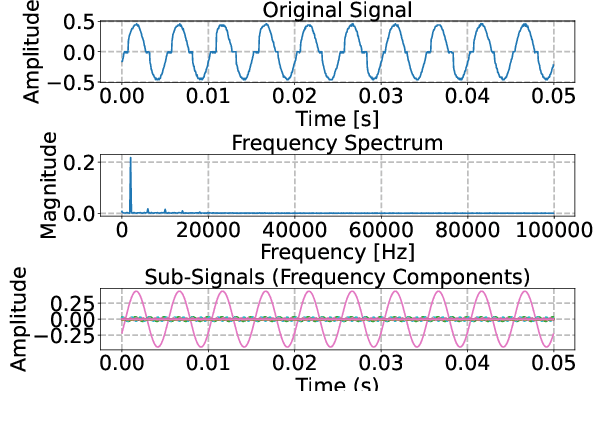 Figure 2 for Lightweight Ac Arc Fault Diagnosis via Fourier Transform Inspired Multi-frequency Neural Network