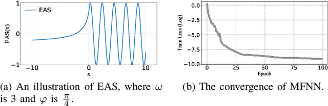 Figure 3 for Lightweight Ac Arc Fault Diagnosis via Fourier Transform Inspired Multi-frequency Neural Network