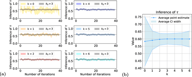 Figure 3 for HNCI: High-Dimensional Network Causal Inference