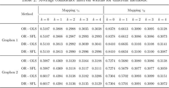 Figure 4 for HNCI: High-Dimensional Network Causal Inference