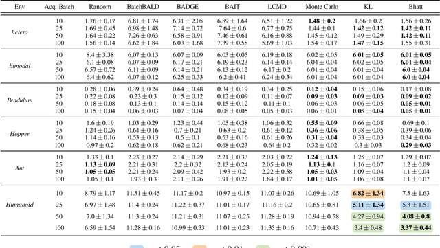 Figure 4 for Escaping the Sample Trap: Fast and Accurate Epistemic Uncertainty Estimation with Pairwise-Distance Estimators