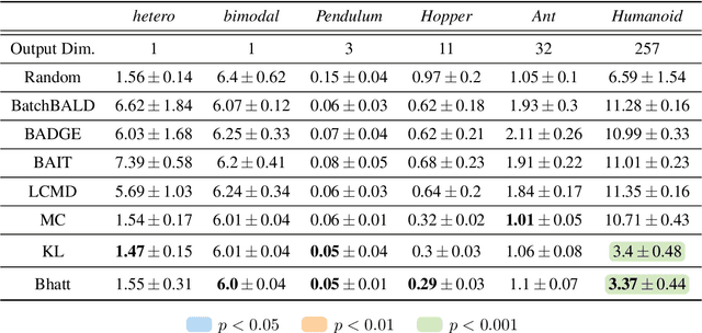 Figure 2 for Escaping the Sample Trap: Fast and Accurate Epistemic Uncertainty Estimation with Pairwise-Distance Estimators
