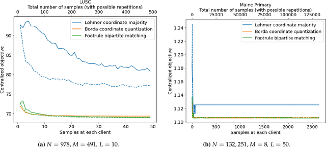 Figure 4 for Federated Aggregation of Mallows Rankings: A Comparative Analysis of Borda and Lehmer Coding