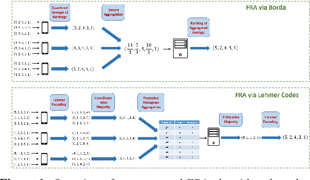 Figure 1 for Federated Aggregation of Mallows Rankings: A Comparative Analysis of Borda and Lehmer Coding