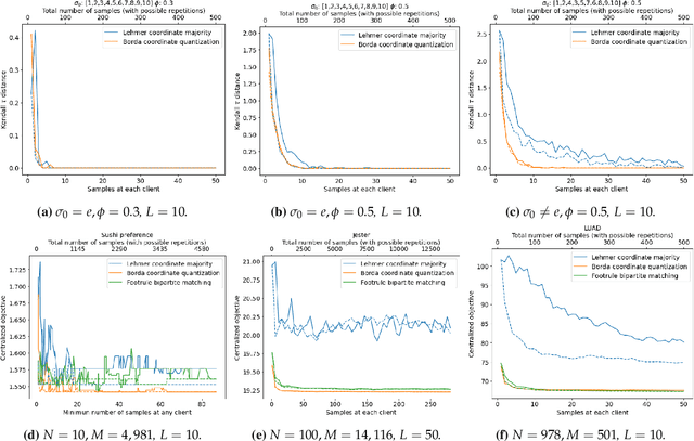 Figure 3 for Federated Aggregation of Mallows Rankings: A Comparative Analysis of Borda and Lehmer Coding