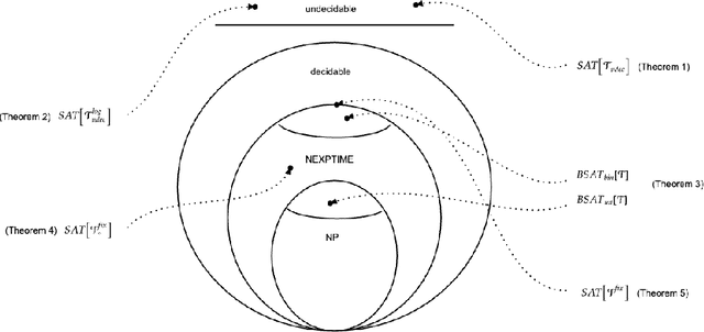 Figure 2 for The Computational Complexity of Formal Reasoning for Encoder-Only Transformers