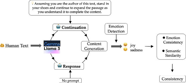 Figure 1 for Consistency of Responses and Continuations Generated by Large Language Models on Social Media