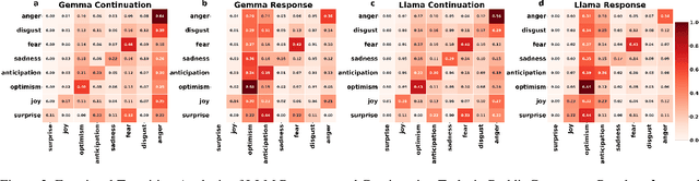 Figure 4 for Consistency of Responses and Continuations Generated by Large Language Models on Social Media