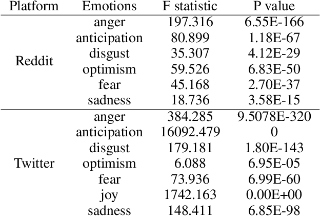 Figure 2 for Consistency of Responses and Continuations Generated by Large Language Models on Social Media