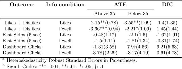 Figure 4 for Measuring Strategization in Recommendation: Users Adapt Their Behavior to Shape Future Content