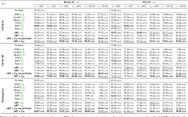 Figure 2 for HyperSparse Neural Networks: Shifting Exploration to Exploitation through Adaptive Regularization