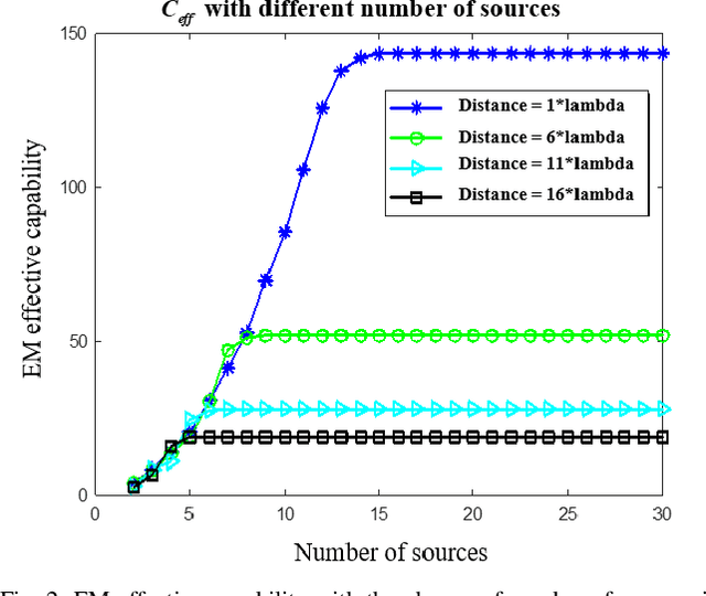 Figure 2 for An Electromagnetic-Information-Theory Based Model for Efficient Characterization of MIMO Systems in Complex Space