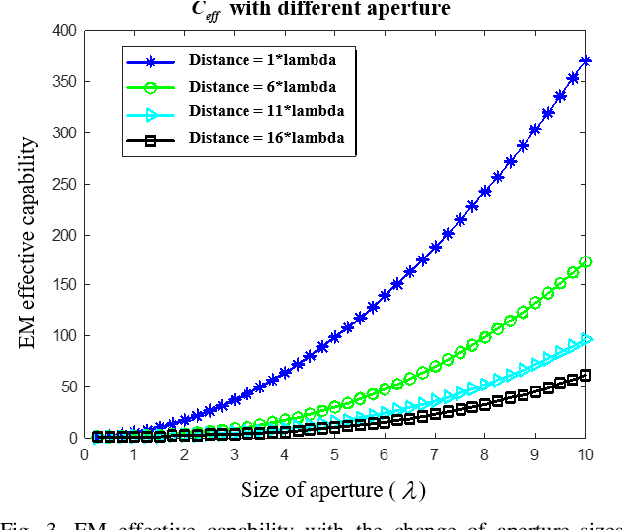 Figure 3 for An Electromagnetic-Information-Theory Based Model for Efficient Characterization of MIMO Systems in Complex Space