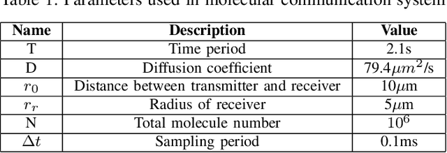 Figure 1 for LDPC-Coded Molecular Communications with Increased Diversity